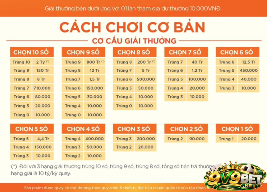 Bảng trả thưởng chi tiết cho từng bậc trong keno