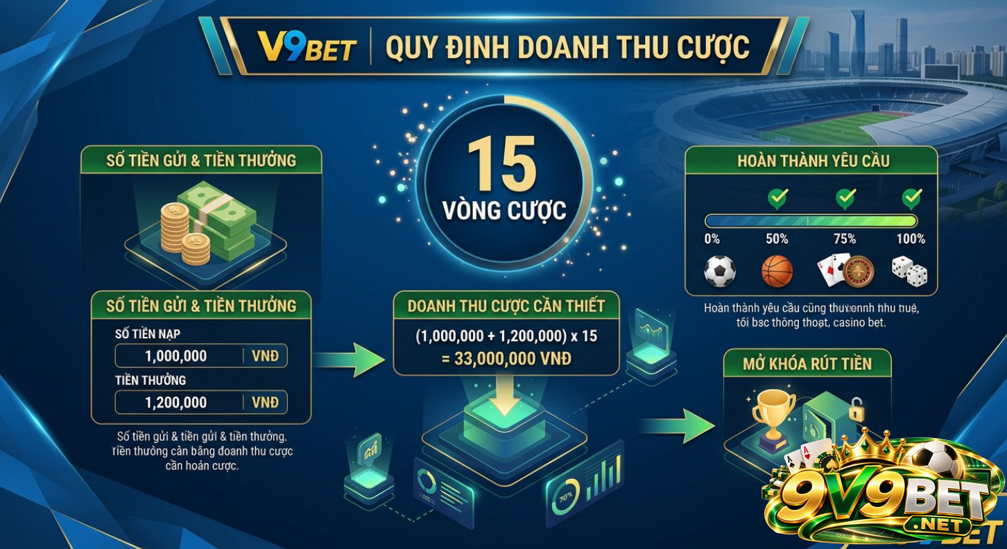 Tìm hiểu quy định về doanh thu cược tại V9BET để rút tiền thưởng 