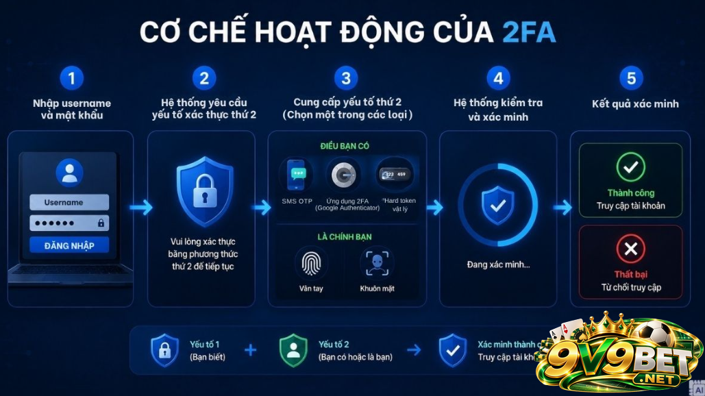 Vì sao người chơi nên thiết lập bảo mật 2FA